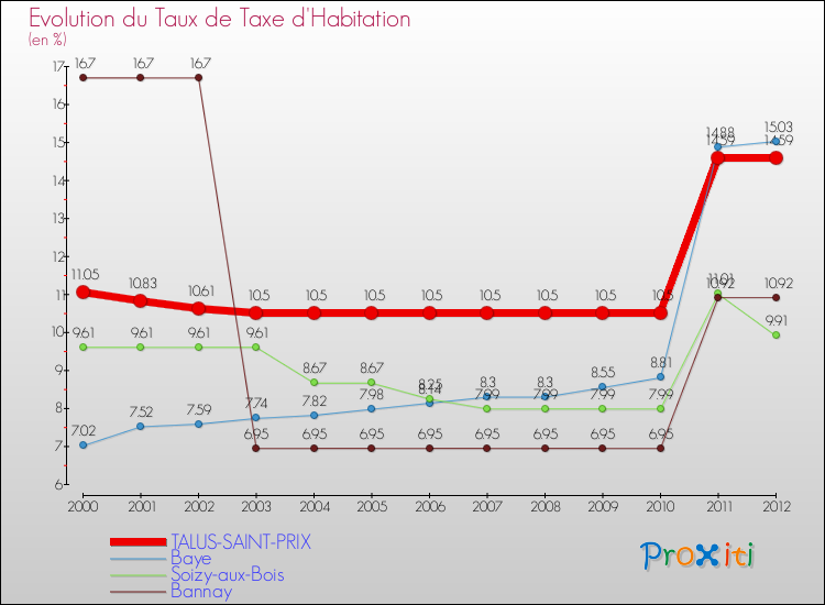 Evolution du taux de la taxe d'habitation pour TALUS-SAINT-PRIX et les communes proches Comparaison des taux de la taxe d'habitation pour TALUS-SAINT-PRIX et les communes voisines