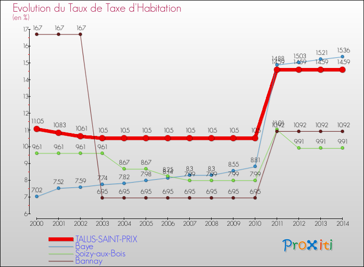 Evolution du taux de la taxe d'habitation pour TALUS-SAINT-PRIX et les communes proches de 2000 à 2014 Comparaison des taux de la taxe d'habitation pour TALUS-SAINT-PRIX et les communes voisines de 2000 à 2014