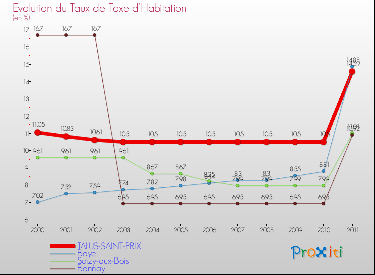 Evolution du taux de la taxe d'habitation pour TALUS-SAINT-PRIX et les communes proches Comparaison des taux de la taxe d'habitation pour TALUS-SAINT-PRIX et les communes voisines