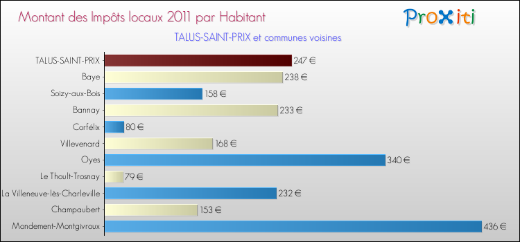 Montant des impôts locaux par Habitant pour TALUS-SAINT-PRIX et les communes proches Comparaison des impôts locaux par habitant pour TALUS-SAINT-PRIX et les communes voisines