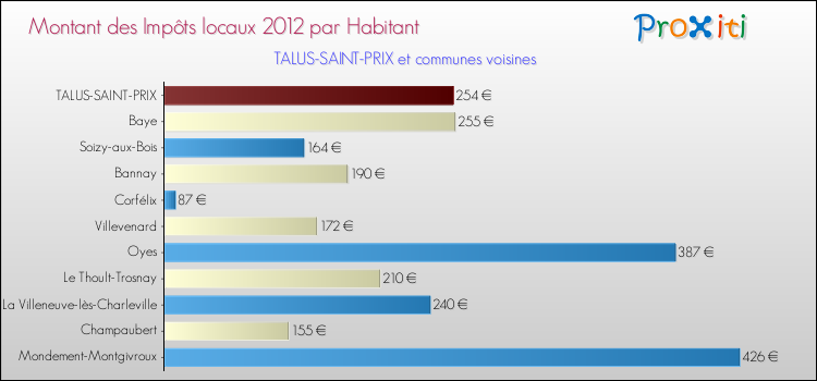 Montant des impôts locaux par Habitant pour TALUS-SAINT-PRIX et les communes proches Comparaison des impôts locaux par habitant pour TALUS-SAINT-PRIX et les communes voisines