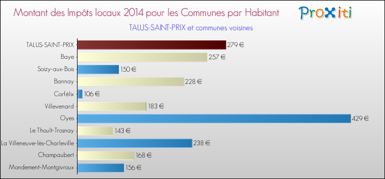 Montant des impôts locaux par Habitant pour TALUS-SAINT-PRIX et les communes proches en 2014 Comparaison des impôts locaux par habitant pour TALUS-SAINT-PRIX et les communes voisines en 2014
