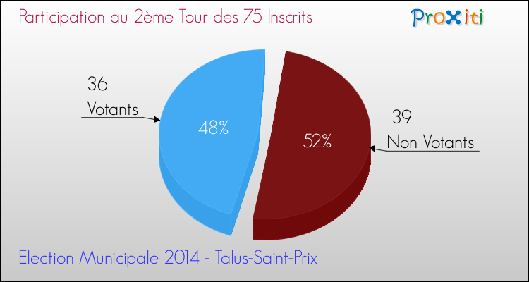 Participation au 2ème Tour des Elections Municipales 2014 de la commune de Talus-Saint-Prix Elections Municipales 2014 - Participation au 2ème Tour pour la commune de Talus-Saint-Prix