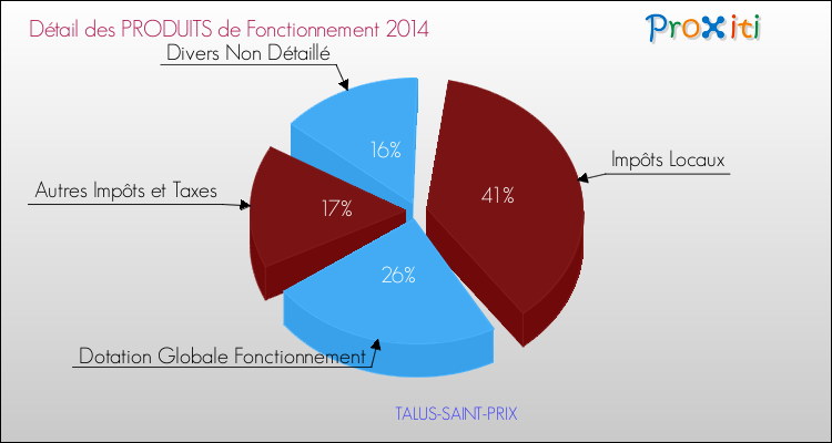 Décomposition du Budget de Fonctionnement 2014 de la commune de TALUS-SAINT-PRIX Budget de Fonctionnement 2014 pour la commune de TALUS-SAINT-PRIX