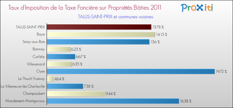 Taux d'imposition de la taxe foncière sur le bati 2011 pour TALUS-SAINT-PRIX et les communes proches Comparaison des taux d'imposition de la taxe foncière sur le bati 2011 pour TALUS-SAINT-PRIX et les communes voisines