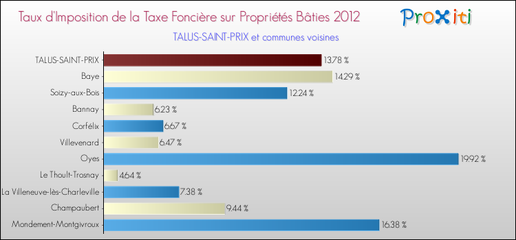 Taux d'imposition de la taxe foncière sur le bati 2012 pour TALUS-SAINT-PRIX et les communes proches Comparaison des taux d'imposition de la taxe foncière sur le bati 2012 pour TALUS-SAINT-PRIX et les communes voisines