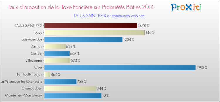 Taux d'imposition de la taxe foncière sur le bati 2014 pour TALUS-SAINT-PRIX et les communes proches Comparaison des taux d'imposition de la taxe foncière sur le bati 2014 pour TALUS-SAINT-PRIX et les communes voisines