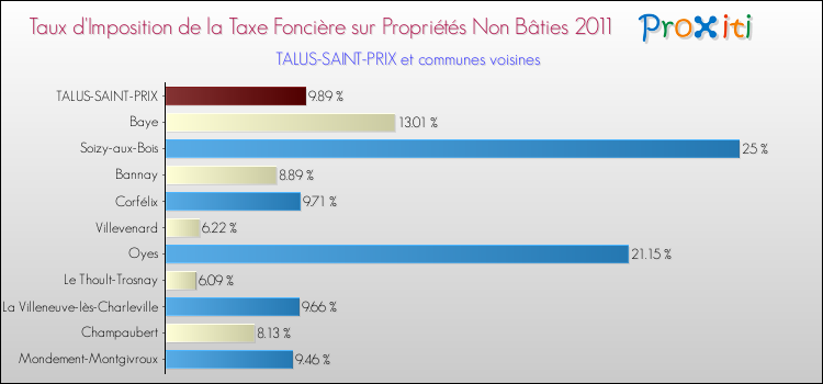Taux d'imposition de la taxe foncière sur les immeubles et terrains non batis 2011 pour TALUS-SAINT-PRIX et les communes proches Comparaison des taux d'imposition de la taxe foncière sur les immeubles et terrains non batis 2011 pour TALUS-SAINT-PRIX et les communes voisines