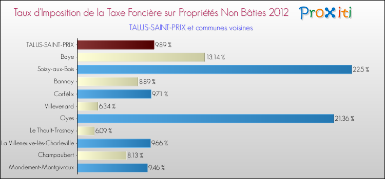 Taux d'imposition de la taxe foncière sur les immeubles et terrains non batis 2012 pour TALUS-SAINT-PRIX et les communes proches Comparaison des taux d'imposition de la taxe foncière sur les immeubles et terrains non batis 2012 pour TALUS-SAINT-PRIX et les communes voisines