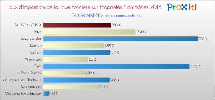 Taux d'imposition de la taxe foncière sur les immeubles et terrains non batis 2014 pour TALUS-SAINT-PRIX et les communes proches Comparaison des taux d'imposition de la taxe foncière sur les immeubles et terrains non batis 2014 pour TALUS-SAINT-PRIX et les communes voisines