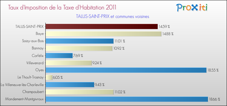 Taux d'imposition de la taxe d'habitation 2011 pour TALUS-SAINT-PRIX et les communes proches Comparaison des taux d'imposition de la taxe d'habitation 2011 pour TALUS-SAINT-PRIX et les communes voisines