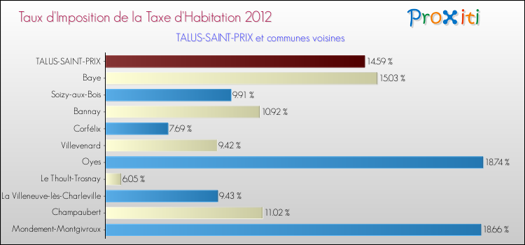 Taux d'imposition de la taxe d'habitation 2012 pour TALUS-SAINT-PRIX et les communes proches Comparaison des taux d'imposition de la taxe d'habitation 2012 pour TALUS-SAINT-PRIX et les communes voisines