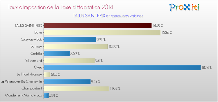 Taux d'imposition de la taxe d'habitation 2014 pour TALUS-SAINT-PRIX et les communes proches Comparaison des taux d'imposition de la taxe d'habitation 2014 pour TALUS-SAINT-PRIX et les communes voisines