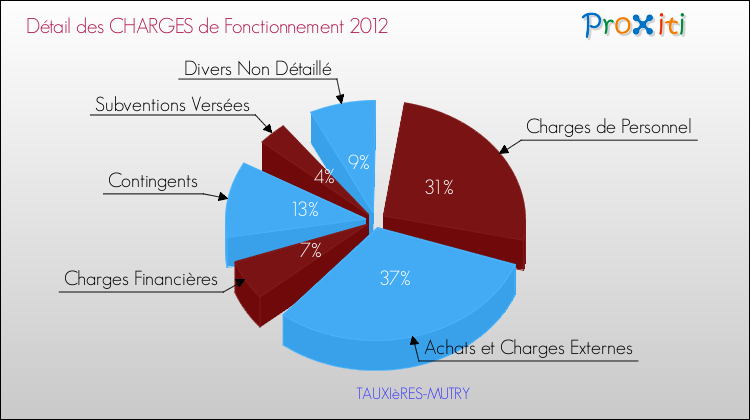 Décomposition des Charges de Fonctionnement 2012 de la commune de TAUXIèRES-MUTRY Charges de Fonctionnement 2012 pour la commune de TAUXIèRES-MUTRY