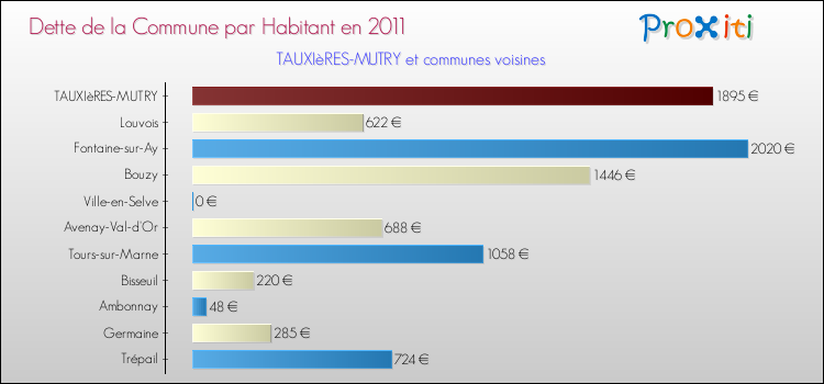 Dette par habitant de la commune en 2011 pour TAUXIèRES-MUTRY et les communes proches Comparaison de la dette par habitant de la commune en 2011 pour TAUXIèRES-MUTRY et les communes voisines