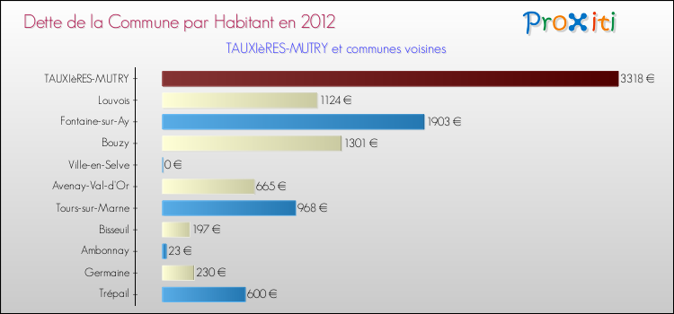 Dette par habitant de la commune en 2012 pour TAUXIèRES-MUTRY et les communes proches Comparaison de la dette par habitant de la commune en 2012 pour TAUXIèRES-MUTRY et les communes voisines