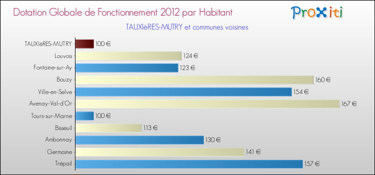 Montant des dotations globales de fonctionnement DGF par Habitant pour TAUXIèRES-MUTRY et les communes proches Comparaison des des dotations globales de fonctionnement DGF par habitant pour TAUXIèRES-MUTRY et les communes voisines