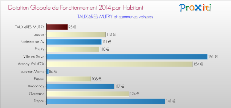 Montant des dotations globales de fonctionnement DGF par Habitant pour TAUXIèRES-MUTRY et les communes proches en 2014. Comparaison des des dotations globales de fonctionnement DGF par habitant pour TAUXIèRES-MUTRY et les communes voisines en 2014.