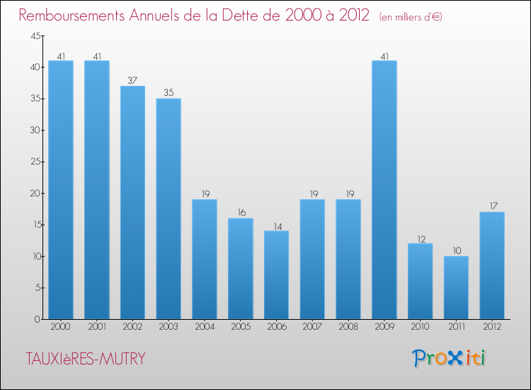 Evolution de l'annuité de la dette pour la commune de TAUXIèRES-MUTRY de 2000 à 2012 Annuités de la dette pour TAUXIèRES-MUTRY de 2000 à 2012