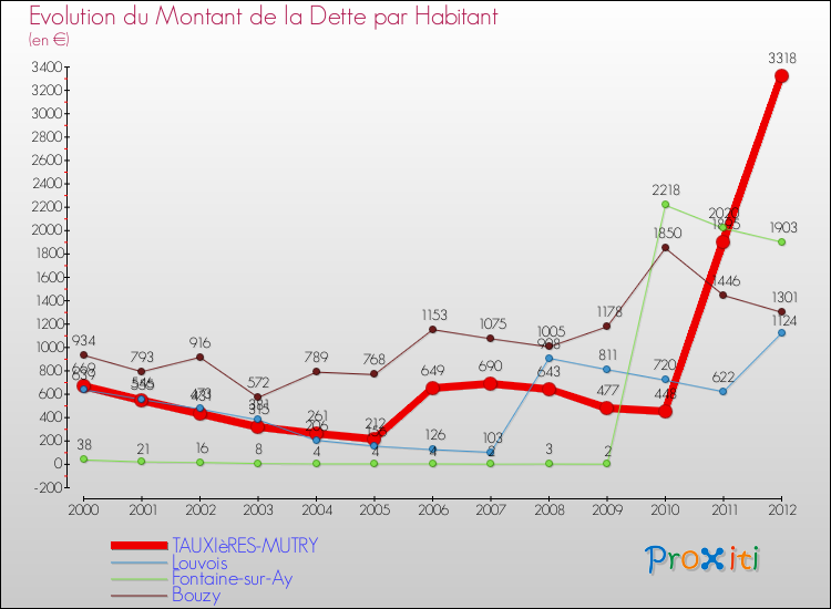 Evolution de la dette par habitant pour la commune de TAUXIèRES-MUTRY et les communes proches de 2000 à 2012 Comparaison de la dette par habitant pour TAUXIèRES-MUTRY et les communes voisines de 2000 à 2012