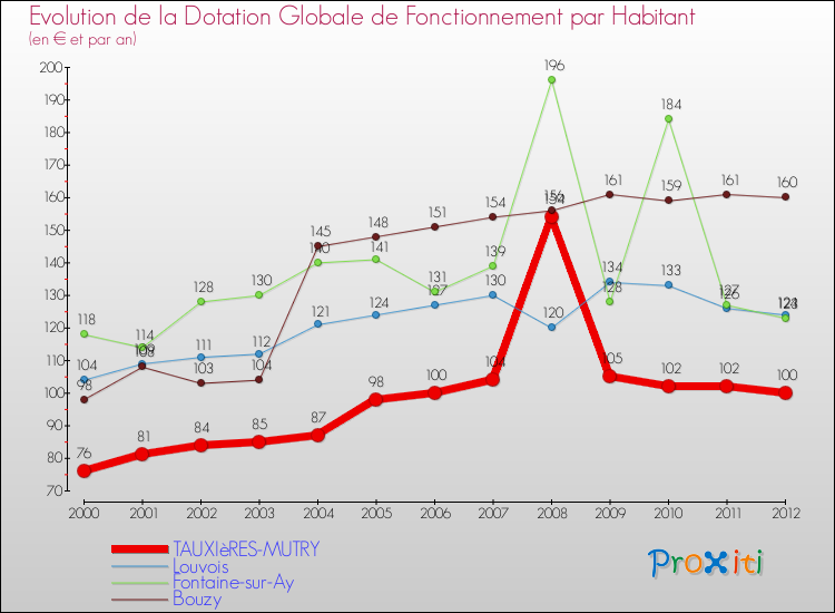 Evolution et montant de la dotation globale de fonctionnement par Habitant pour TAUXIèRES-MUTRY et les communes proches Comparaison des dotations globales de fonctionnement par habitant pour TAUXIèRES-MUTRY et les communes voisines
