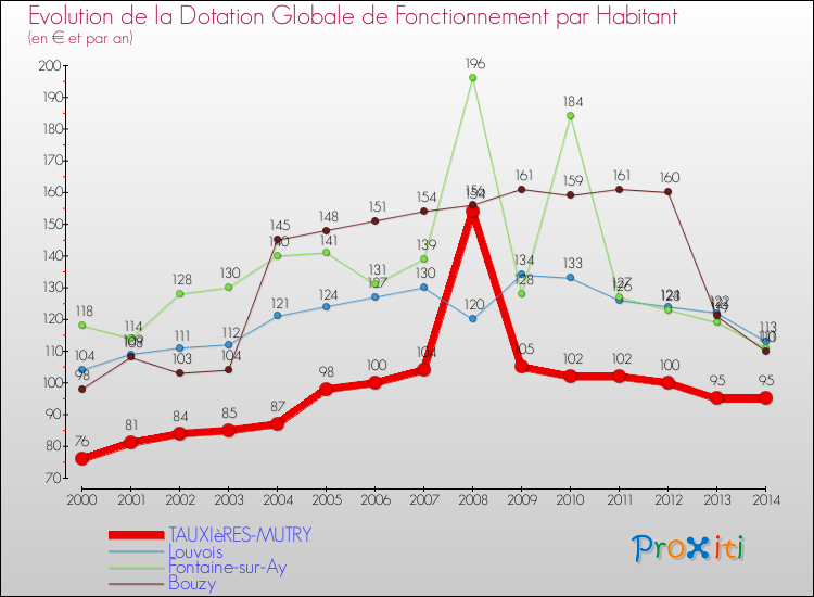 Evolution et montant de la dotation globale de fonctionnement par Habitant pour TAUXIèRES-MUTRY et les communes proches de 2000 à 2014. Comparaison des dotations globales de fonctionnement par habitant pour TAUXIèRES-MUTRY et les communes voisines de 2000 à 2014.