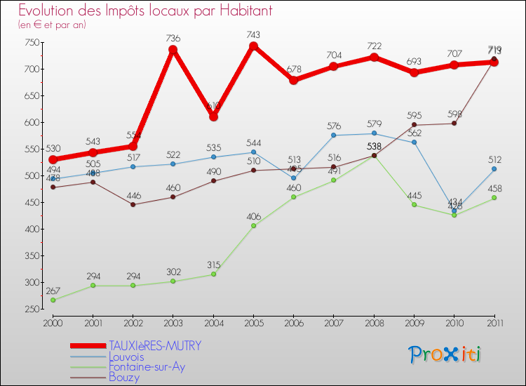 Evolution et montant des impôts locaux par Habitant pour TAUXIèRES-MUTRY et les communes proches Comparaison des impôts locaux par habitant pour TAUXIèRES-MUTRY et les communes voisines