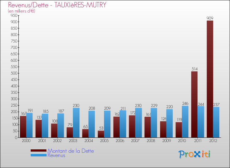 Evolution comparée de la dette et des revenus pour la commune de TAUXIèRES-MUTRY de 2000 à 2012 Comparaison de la dette et des revenus pour TAUXIèRES-MUTRY de 2000 à 2012