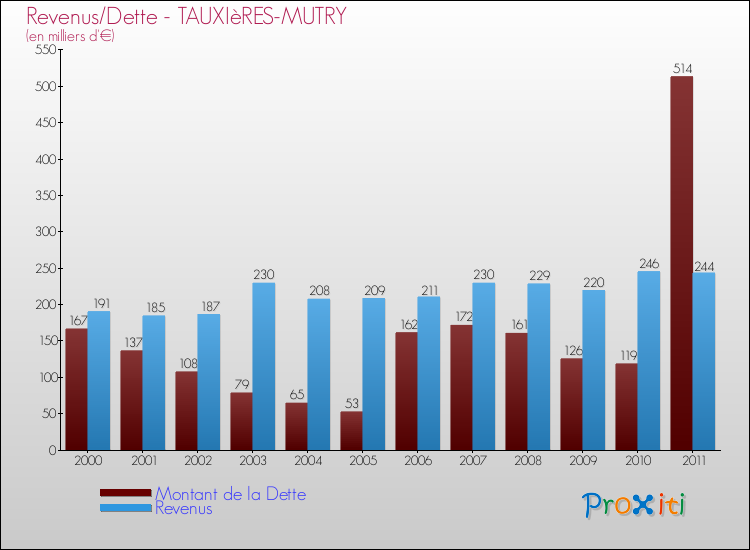 Evolution comparée de la dette et des revenus pour la commune de TAUXIèRES-MUTRY de 2000 à 2011 Comparaison de la dette et des revenus pour TAUXIèRES-MUTRY de 2000 à 2011