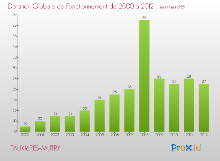 Evolution du montant de la Dotation Globale de Fonctionnement pour la commune de TAUXIèRES-MUTRY de 2000 à 2012 Evolution du montant de la Dotation Globale de Fonctionnement pour TAUXIèRES-MUTRY de 2000 à 2012