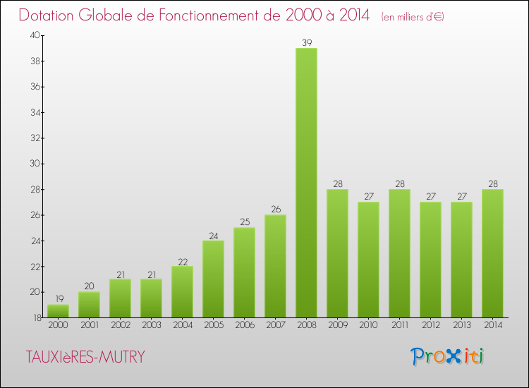 Evolution du montant de la Dotation Globale de Fonctionnement pour la commune de TAUXIèRES-MUTRY de 2000 à 2014 Evolution du montant de la Dotation Globale de Fonctionnement pour TAUXIèRES-MUTRY de 2000 à 2014