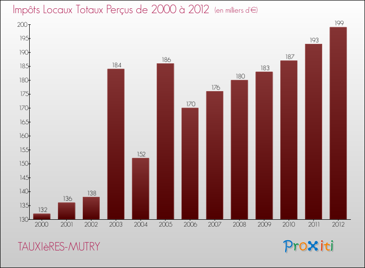 Evolution des Impôts Locaux pour la commune de TAUXIèRES-MUTRY de 2000 à 2012 Evolution des Impôts Locaux pour TAUXIèRES-MUTRY de 2000 à 2012