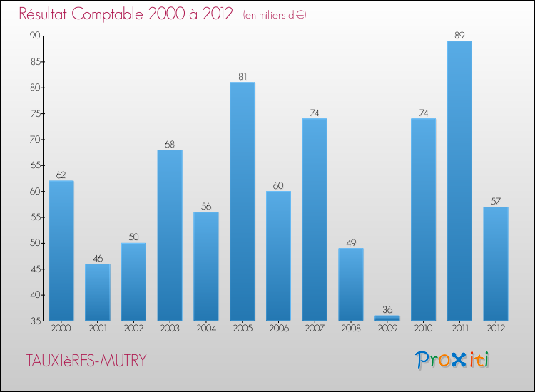 Evolution du résultat comptable pour la commune de TAUXIèRES-MUTRY de 2000 à 2012 Evolution du résultat comptable pour TAUXIèRES-MUTRY de 2000 à 2012