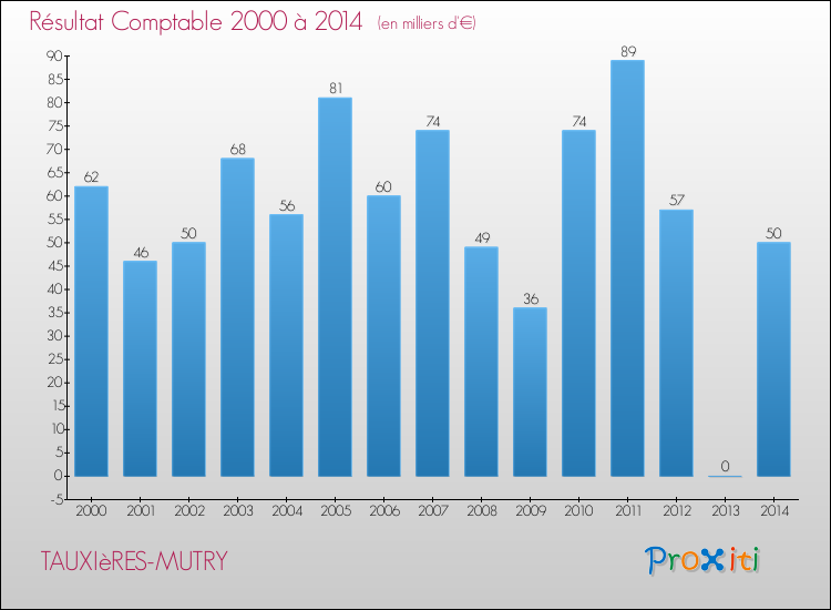 Evolution du résultat comptable pour la commune de TAUXIèRES-MUTRY de 2000 à 2014 Evolution du résultat comptable pour TAUXIèRES-MUTRY de 2000 à 2014