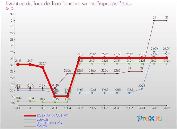 Evolution du taux de la taxe foncière sur le bati pour TAUXIèRES-MUTRY et les communes proches de 2000 à 2012 Comparaison des taux de taxe foncière sur le bati pour TAUXIèRES-MUTRY et les communes voisines de 2000 à 2012