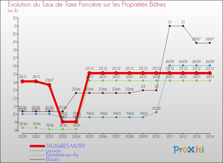 Evolution du taux de la taxe foncière sur le bati pour TAUXIèRES-MUTRY et les communes proches de 2000 à 2014 Comparaison des taux de taxe foncière sur le bati pour TAUXIèRES-MUTRY et les communes voisines de 2000 à 2014