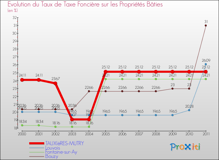 Evolution du taux de la taxe foncière sur le bati pour TAUXIèRES-MUTRY et les communes proches Comparaison des taux de taxe foncière sur le bati pour TAUXIèRES-MUTRY et les communes voisines