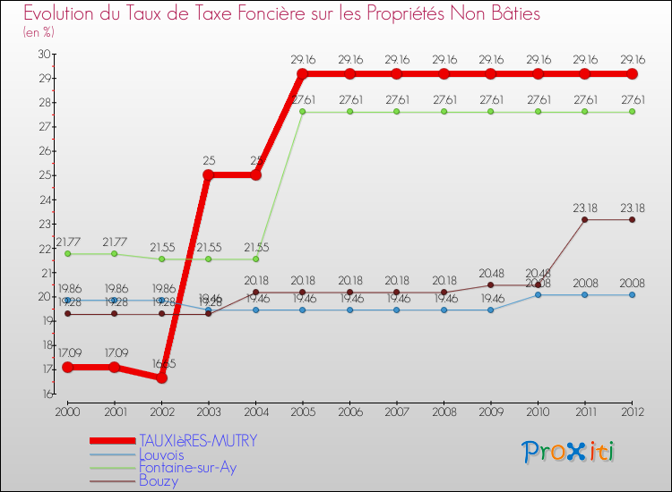 Evolution du taux de la taxe foncière sur les immeubles et terrains non batis pour TAUXIèRES-MUTRY et les communes proches de 2000 à 2012 Comparaison des taux de la taxe foncière sur les immeubles et terrains non batis pour TAUXIèRES-MUTRY et les communes voisines de 2000 à 2012