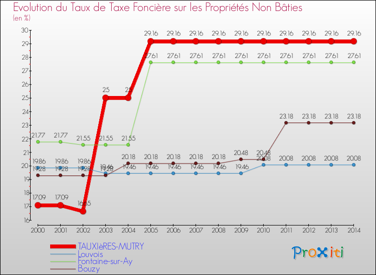 Evolution du taux de la taxe foncière sur les immeubles et terrains non batis pour TAUXIèRES-MUTRY et les communes proches de 2000 à 2014 Comparaison des taux de la taxe foncière sur les immeubles et terrains non batis pour TAUXIèRES-MUTRY et les communes voisines de 2000 à 2014