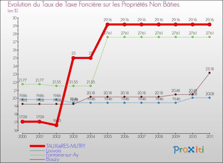 Evolution du taux de la taxe foncière sur les immeubles et terrains non batis pour TAUXIèRES-MUTRY et les communes proches Comparaison des taux de la taxe foncière sur les immeubles et terrains non batis pour TAUXIèRES-MUTRY et les communes voisines