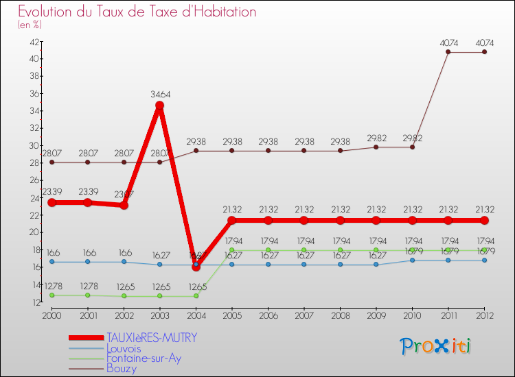 Evolution du taux de la taxe d'habitation pour TAUXIèRES-MUTRY et les communes proches Comparaison des taux de la taxe d'habitation pour TAUXIèRES-MUTRY et les communes voisines