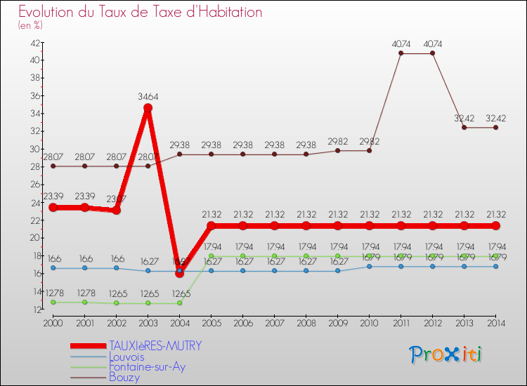 Evolution du taux de la taxe d'habitation pour TAUXIèRES-MUTRY et les communes proches de 2000 à 2014 Comparaison des taux de la taxe d'habitation pour TAUXIèRES-MUTRY et les communes voisines de 2000 à 2014