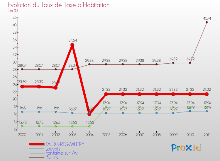 Evolution du taux de la taxe d'habitation pour TAUXIèRES-MUTRY et les communes proches Comparaison des taux de la taxe d'habitation pour TAUXIèRES-MUTRY et les communes voisines