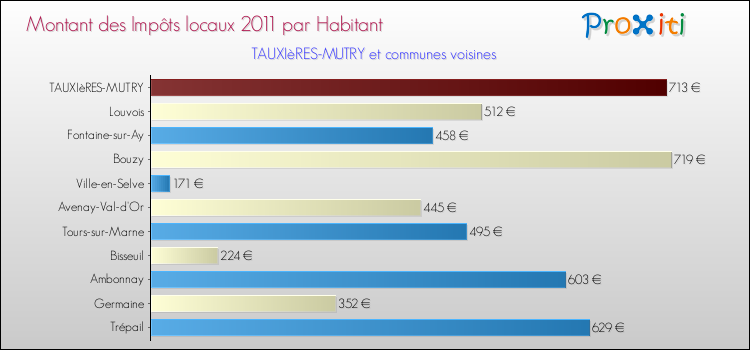 Montant des impôts locaux par Habitant pour TAUXIèRES-MUTRY et les communes proches Comparaison des impôts locaux par habitant pour TAUXIèRES-MUTRY et les communes voisines