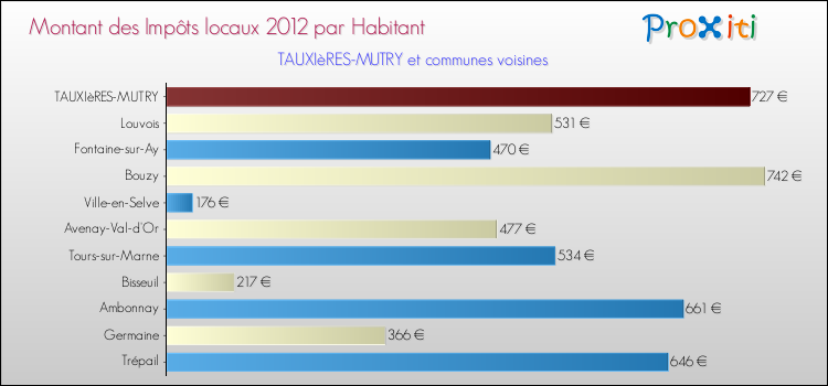 Montant des impôts locaux par Habitant pour TAUXIèRES-MUTRY et les communes proches Comparaison des impôts locaux par habitant pour TAUXIèRES-MUTRY et les communes voisines