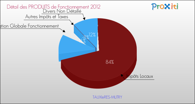 Décomposition du Budget de Fonctionnement 2012 de la commune de TAUXIèRES-MUTRY Budget de Fonctionnement 2012 pour la commune de TAUXIèRES-MUTRY