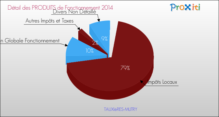 Décomposition du Budget de Fonctionnement 2014 de la commune de TAUXIèRES-MUTRY Budget de Fonctionnement 2014 pour la commune de TAUXIèRES-MUTRY