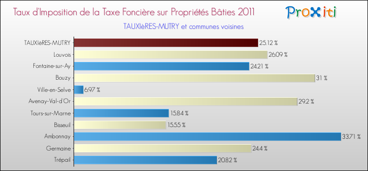 Taux d'imposition de la taxe foncière sur le bati 2011 pour TAUXIèRES-MUTRY et les communes proches Comparaison des taux d'imposition de la taxe foncière sur le bati 2011 pour TAUXIèRES-MUTRY et les communes voisines