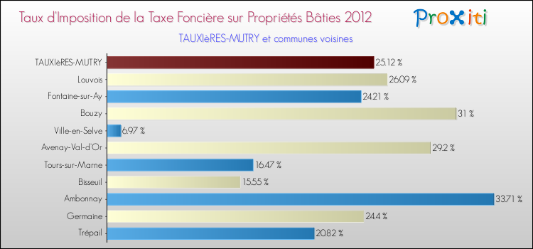 Taux d'imposition de la taxe foncière sur le bati 2012 pour TAUXIèRES-MUTRY et les communes proches Comparaison des taux d'imposition de la taxe foncière sur le bati 2012 pour TAUXIèRES-MUTRY et les communes voisines