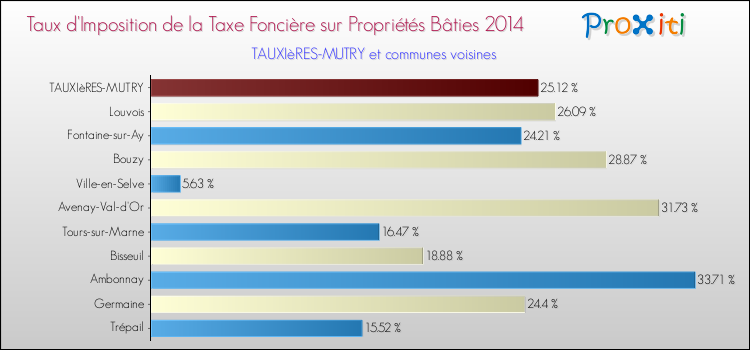 Taux d'imposition de la taxe foncière sur le bati 2014 pour TAUXIèRES-MUTRY et les communes proches Comparaison des taux d'imposition de la taxe foncière sur le bati 2014 pour TAUXIèRES-MUTRY et les communes voisines